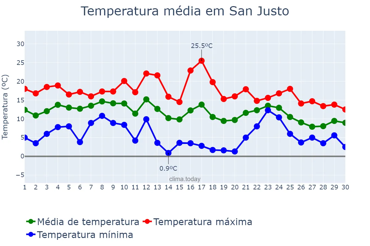 Temperatura em junho em San Justo, Buenos Aires, AR