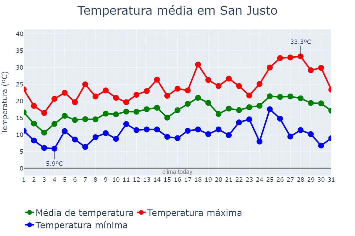 Temperatura em outubro em San Justo, Buenos Aires, AR