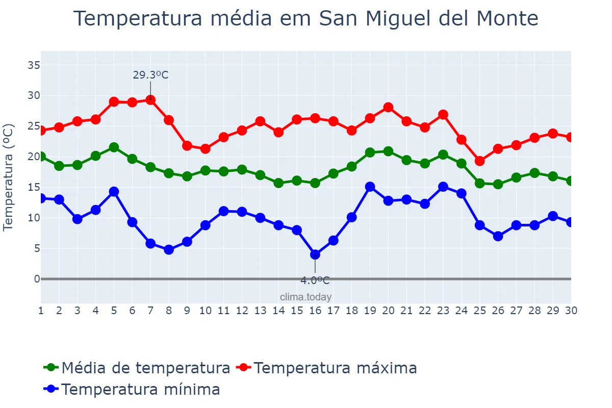 Temperatura em abril em San Miguel del Monte, Buenos Aires, AR