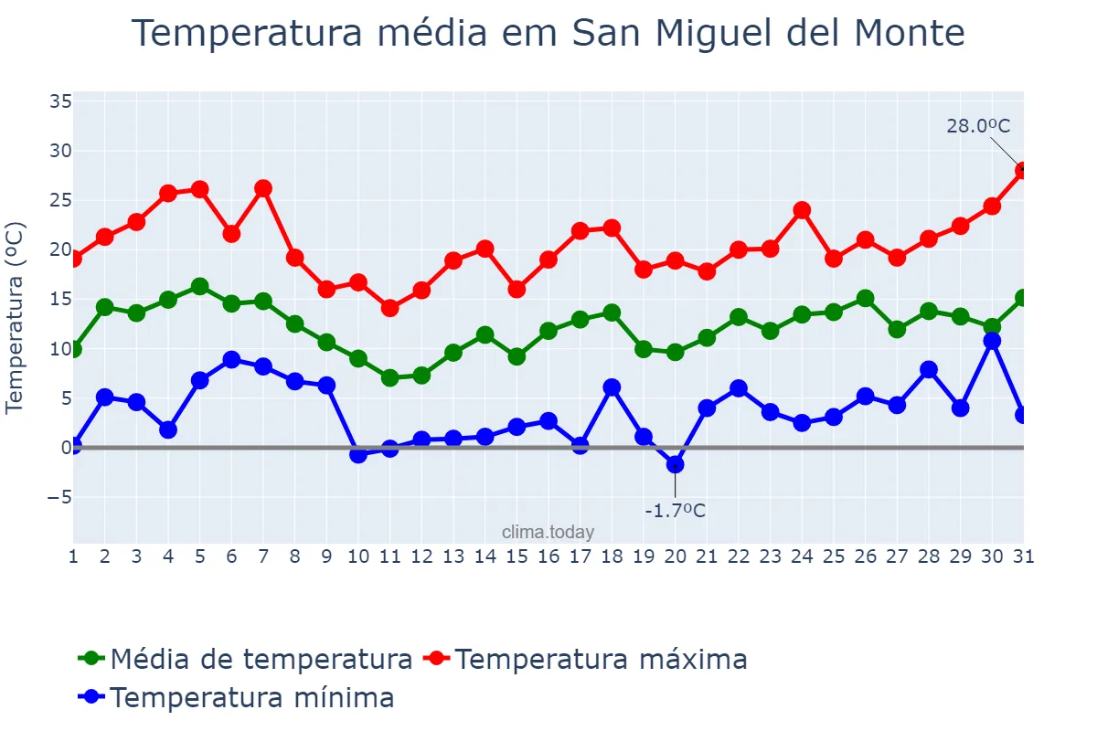Temperatura em agosto em San Miguel del Monte, Buenos Aires, AR