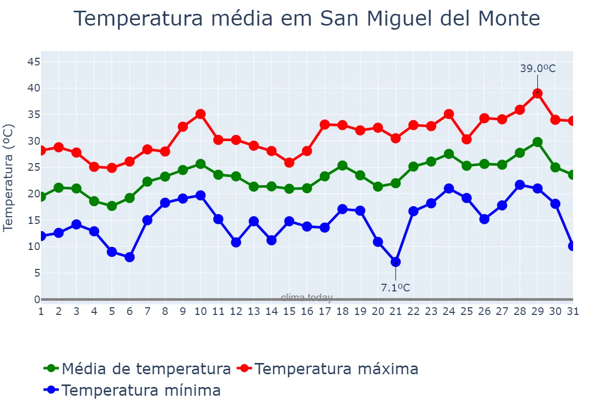 Temperatura em dezembro em San Miguel del Monte, Buenos Aires, AR