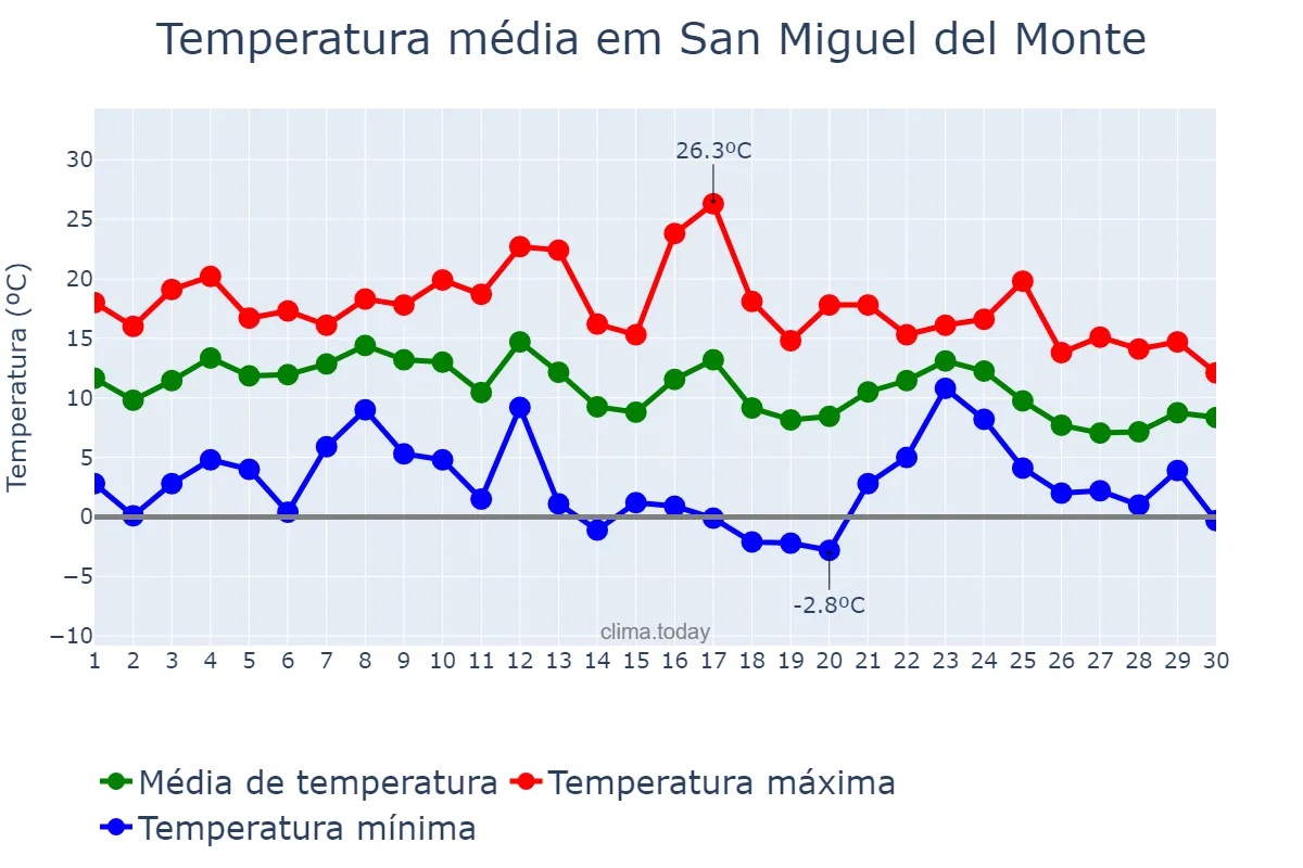 Temperatura em junho em San Miguel del Monte, Buenos Aires, AR