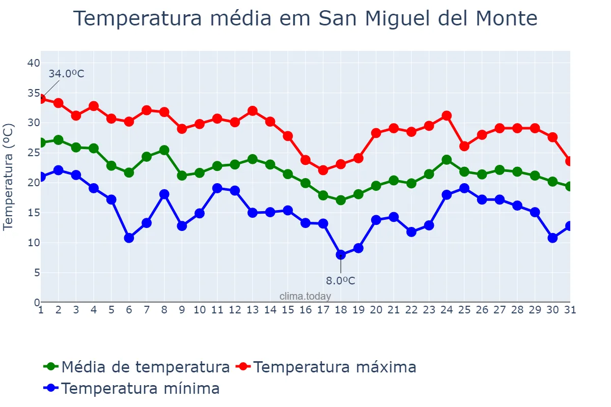 Temperatura em marco em San Miguel del Monte, Buenos Aires, AR