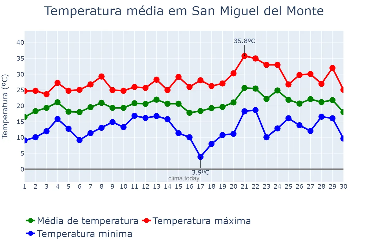 Temperatura em novembro em San Miguel del Monte, Buenos Aires, AR