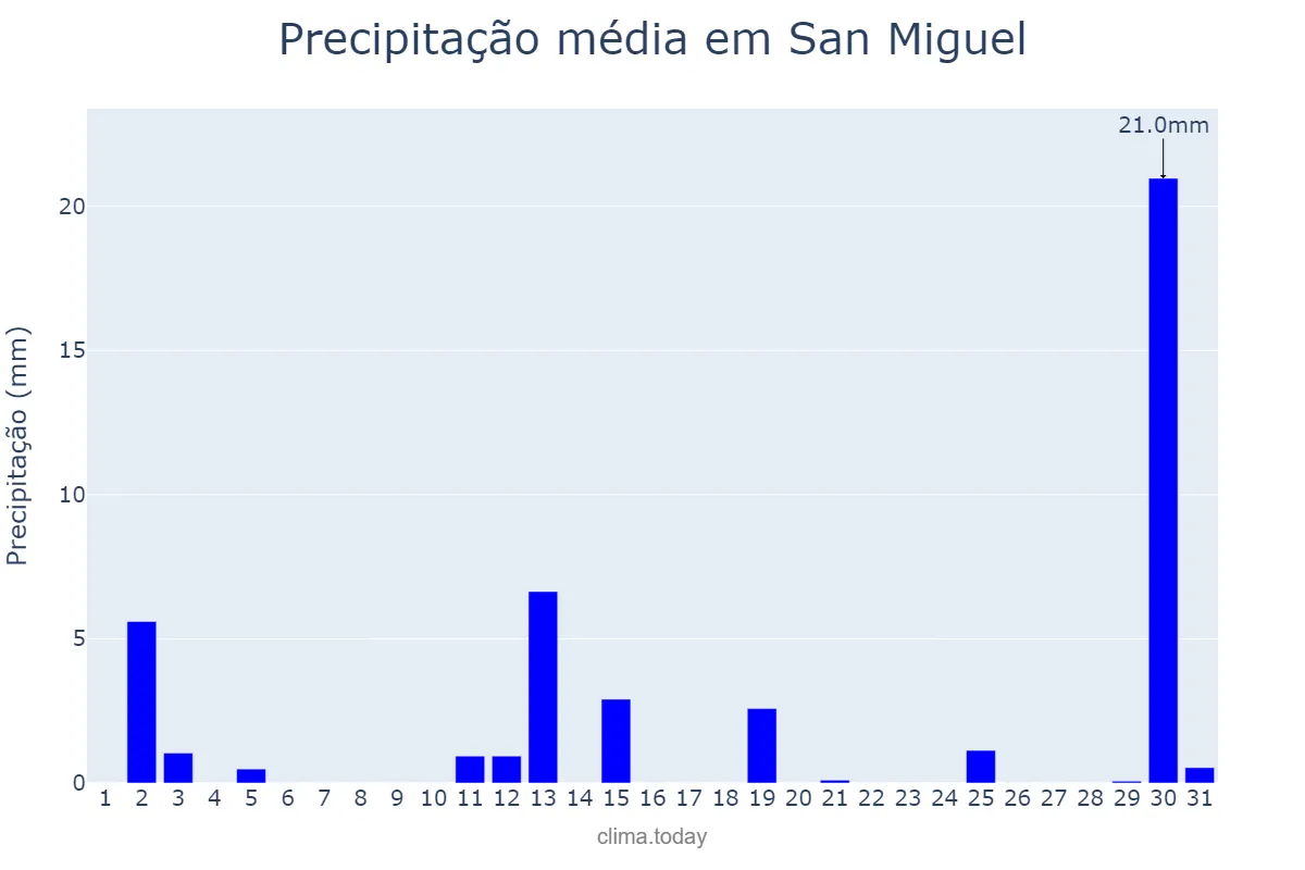 Precipitação em dezembro em San Miguel, Buenos Aires, AR