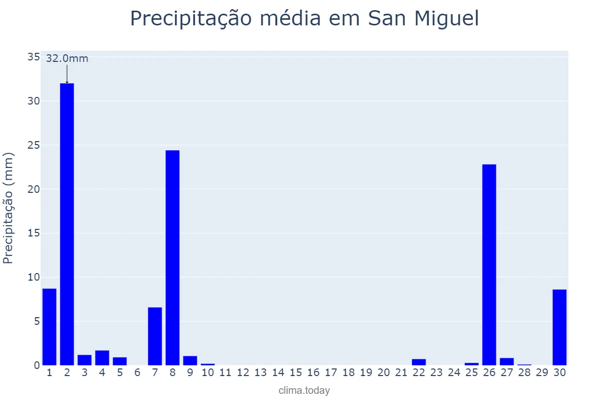 Precipitação em setembro em San Miguel, Buenos Aires, AR