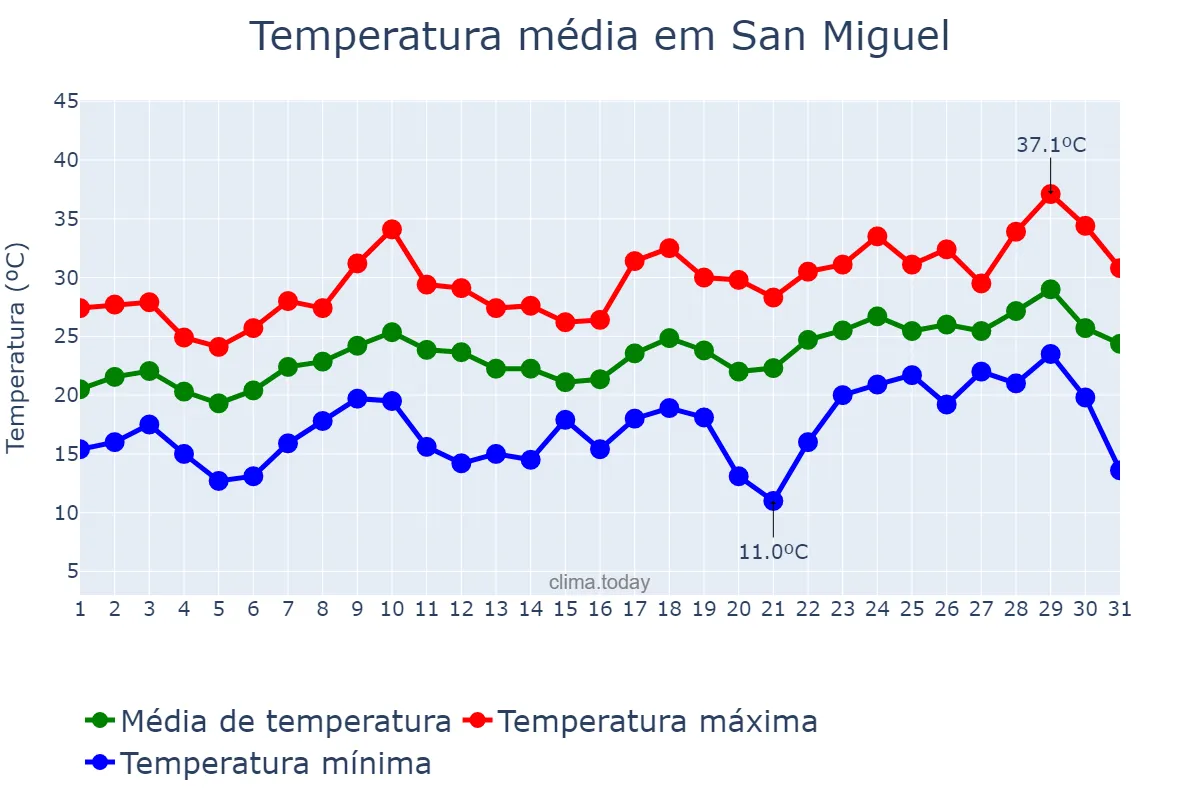 Temperatura em dezembro em San Miguel, Buenos Aires, AR