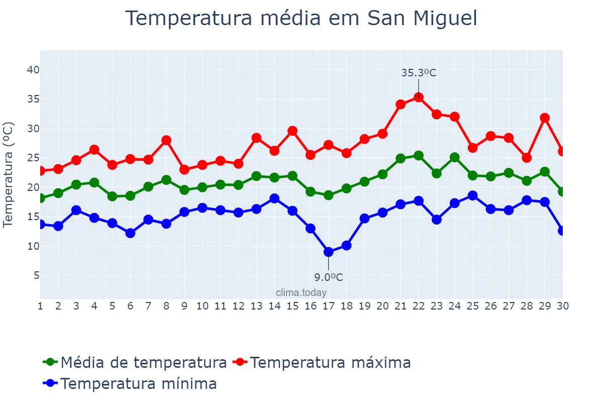 Temperatura em novembro em San Miguel, Buenos Aires, AR