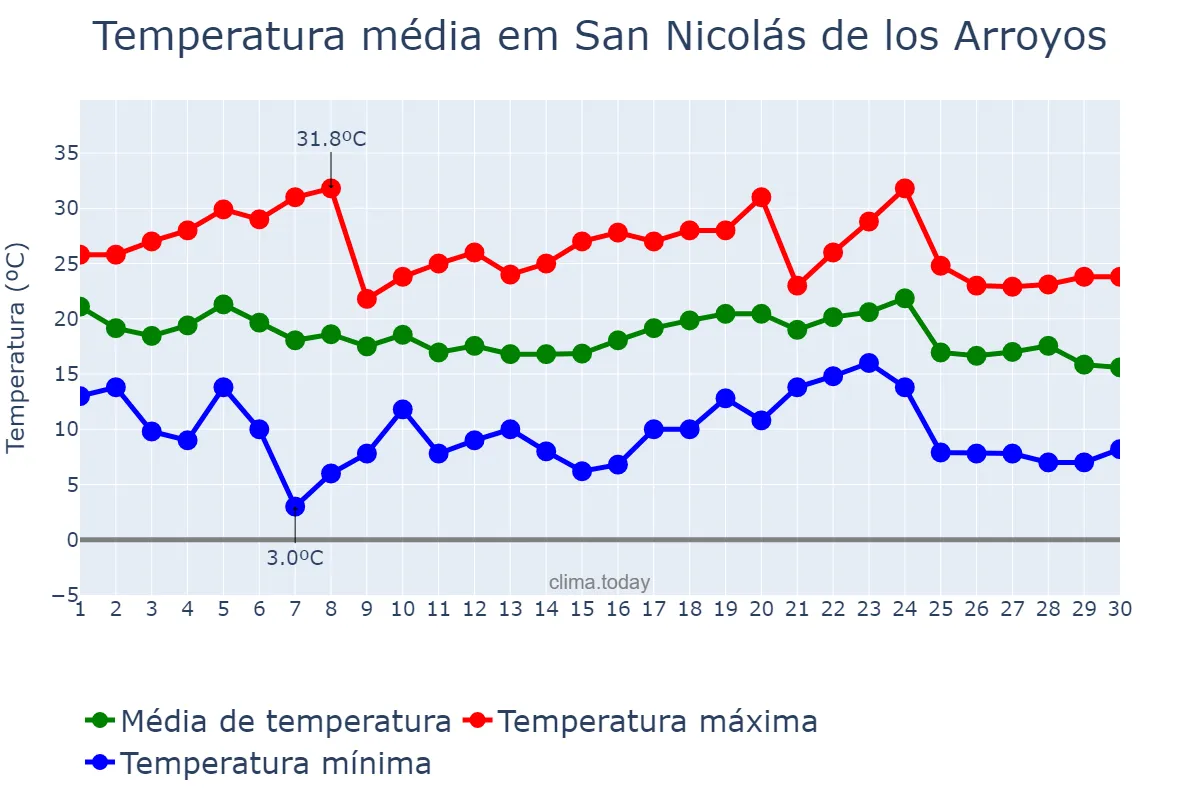 Temperatura em abril em San Nicolás de los Arroyos, Buenos Aires, AR