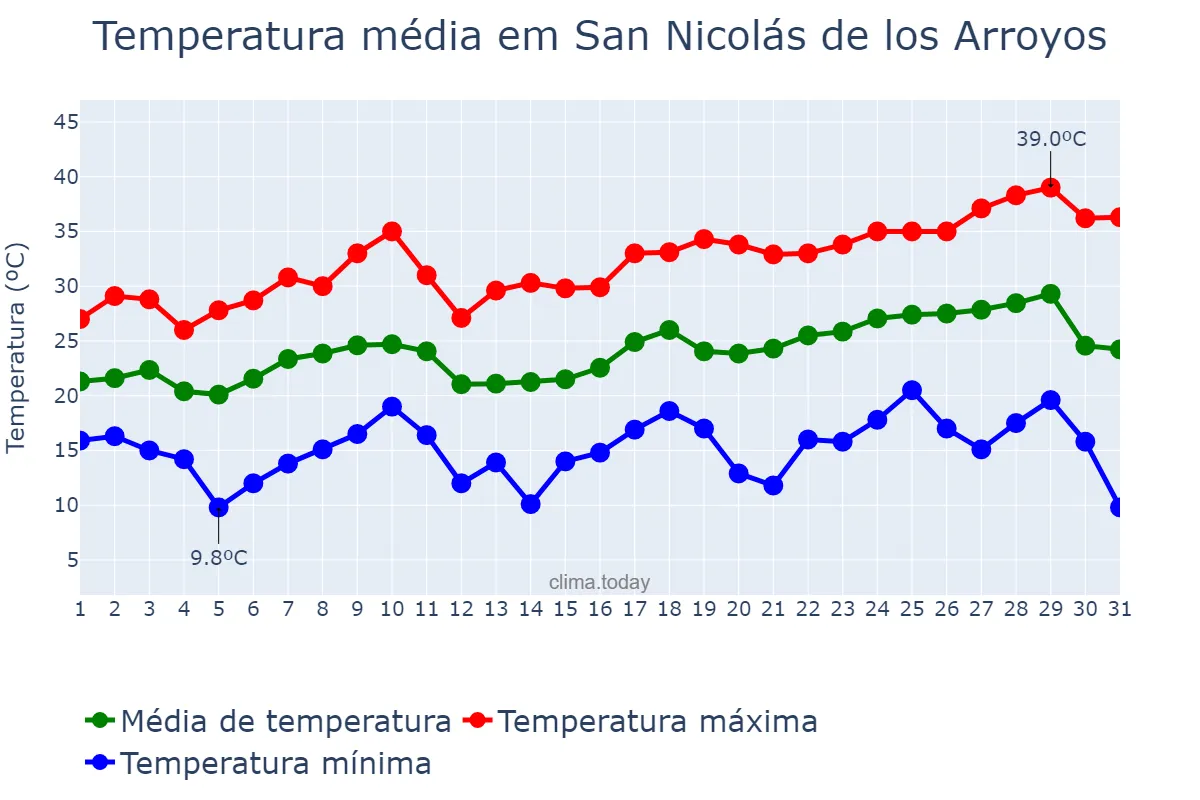 Temperatura em dezembro em San Nicolás de los Arroyos, Buenos Aires, AR