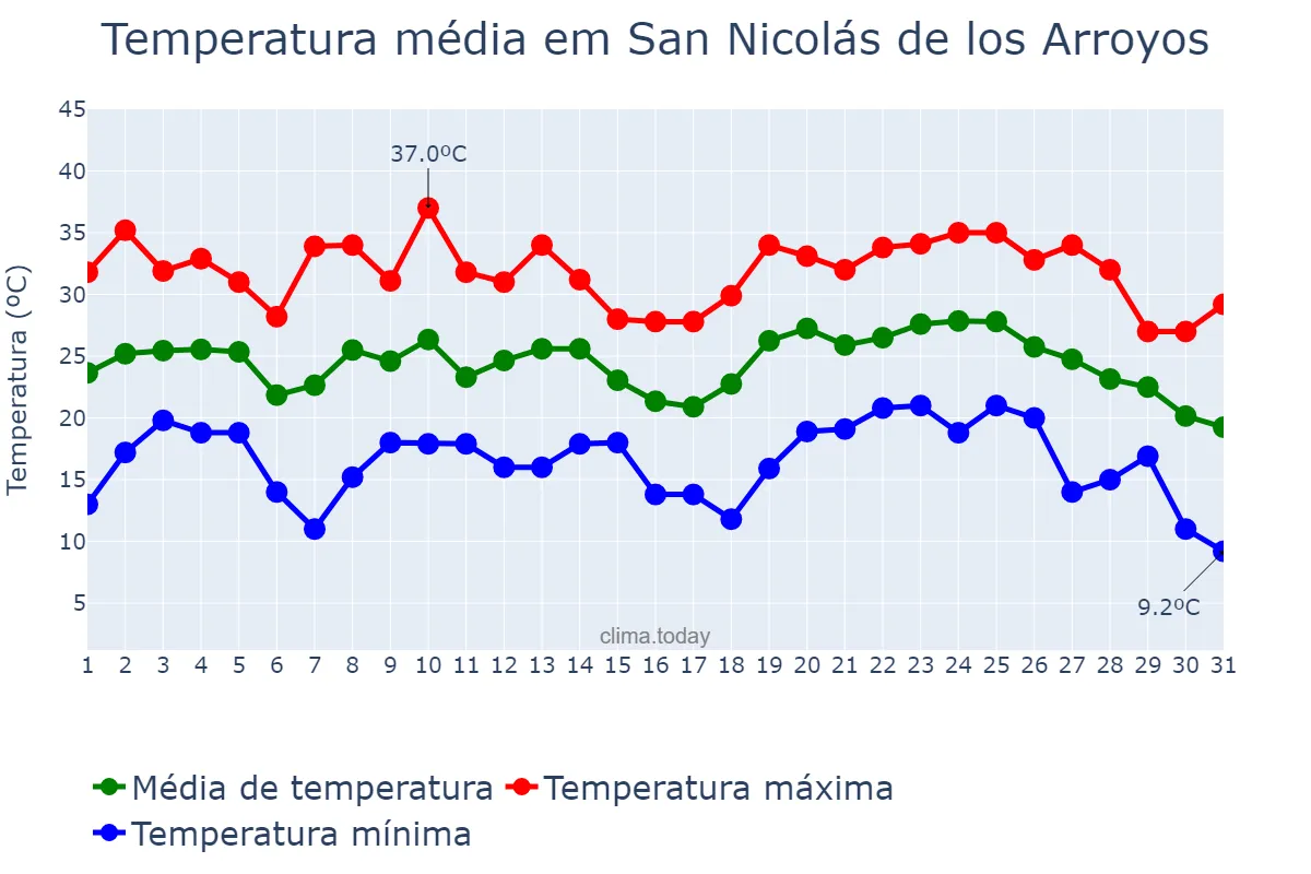 Temperatura em janeiro em San Nicolás de los Arroyos, Buenos Aires, AR