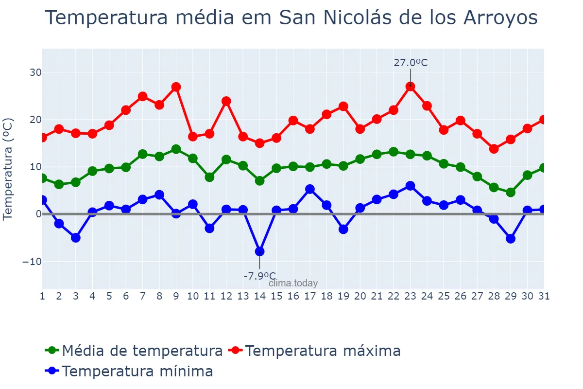 Temperatura em julho em San Nicolás de los Arroyos, Buenos Aires, AR