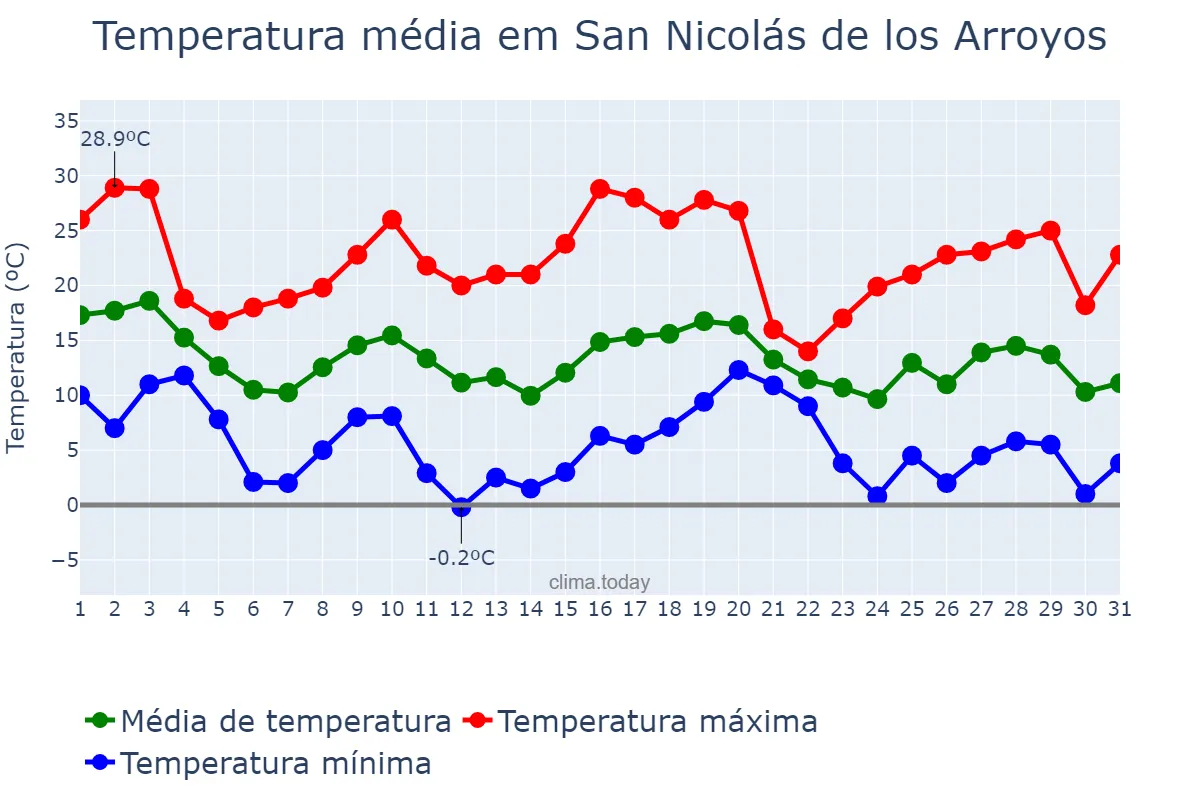 Temperatura em maio em San Nicolás de los Arroyos, Buenos Aires, AR