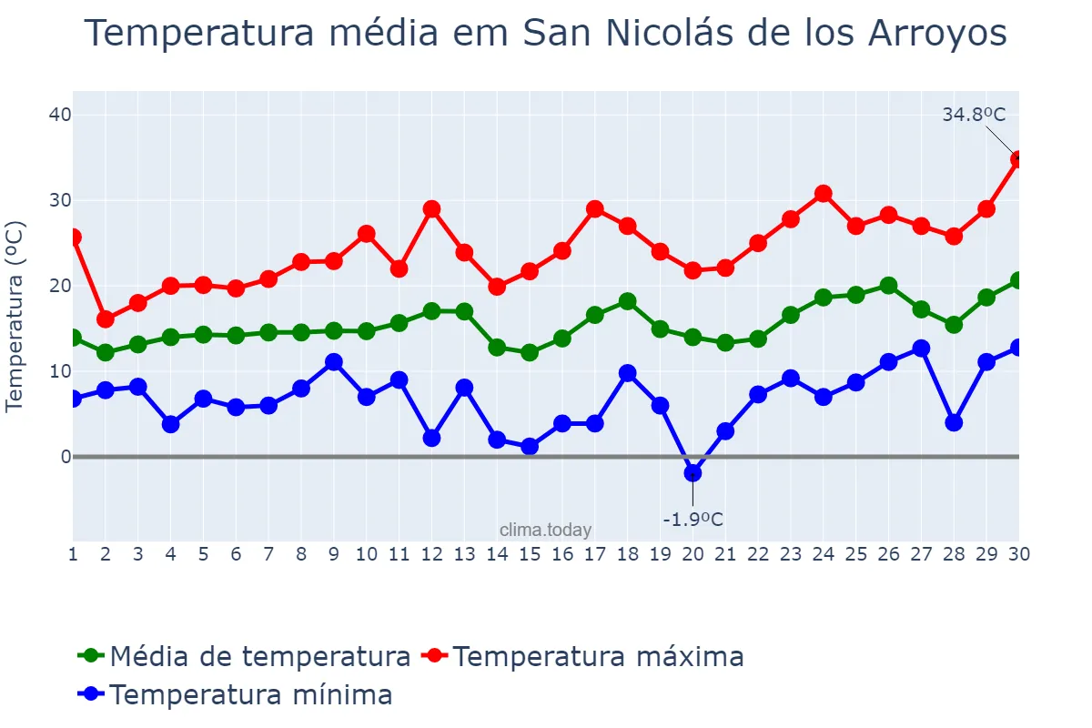 Temperatura em setembro em San Nicolás de los Arroyos, Buenos Aires, AR