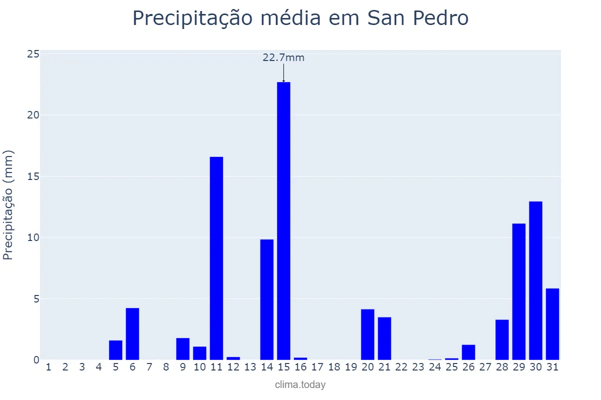Precipitação em janeiro em San Pedro, Buenos Aires, AR