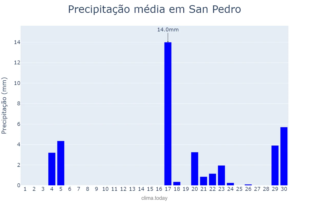 Precipitação em junho em San Pedro, Buenos Aires, AR