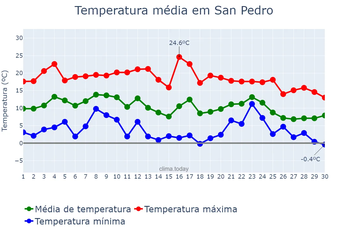 Temperatura em junho em San Pedro, Buenos Aires, AR