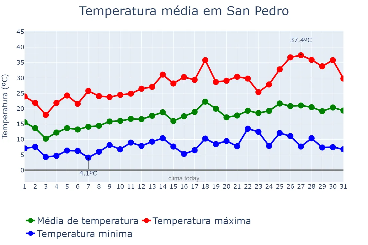 Temperatura em outubro em San Pedro, Buenos Aires, AR