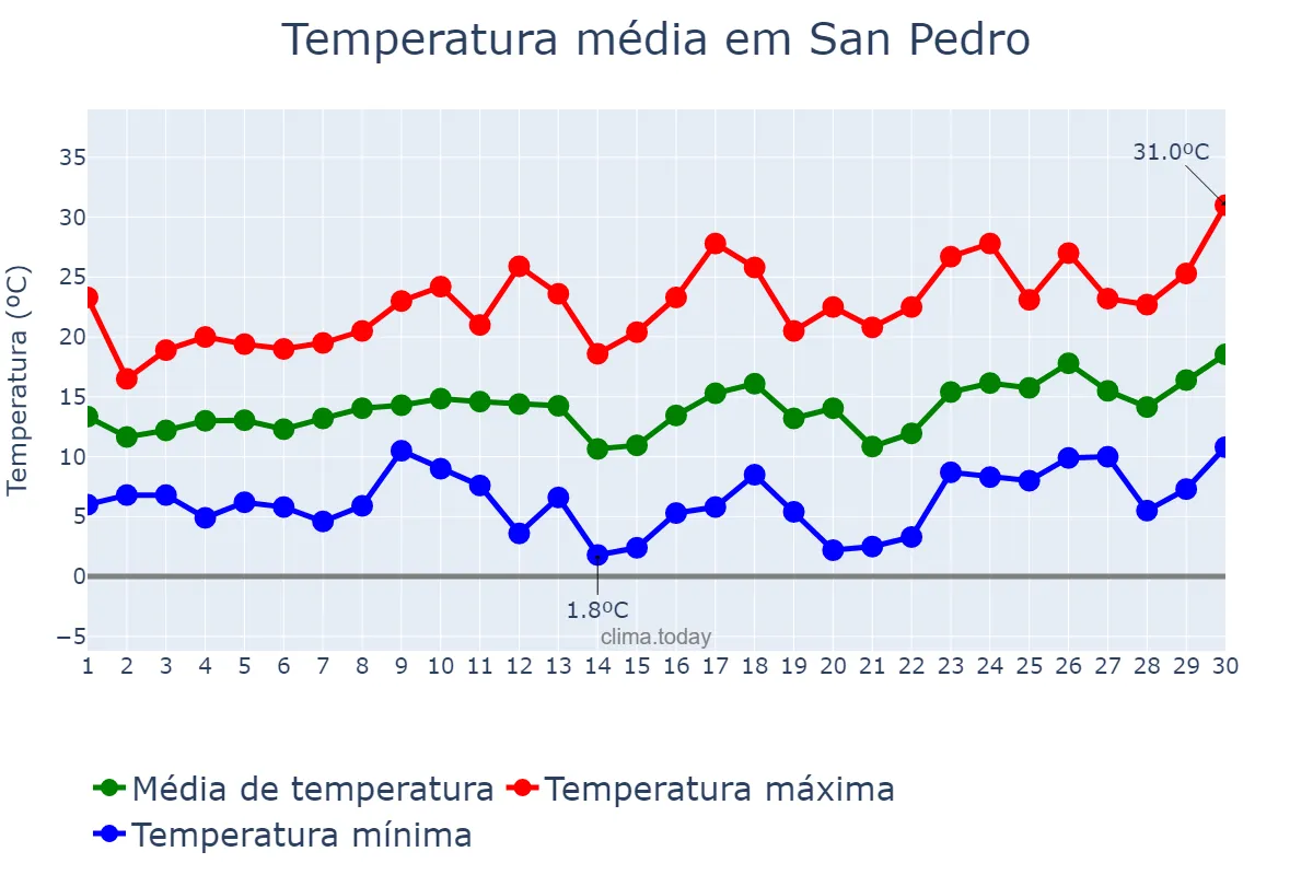 Temperatura em setembro em San Pedro, Buenos Aires, AR