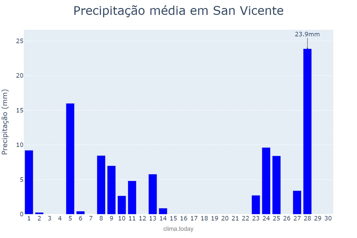 Precipitação em abril em San Vicente, Buenos Aires, AR