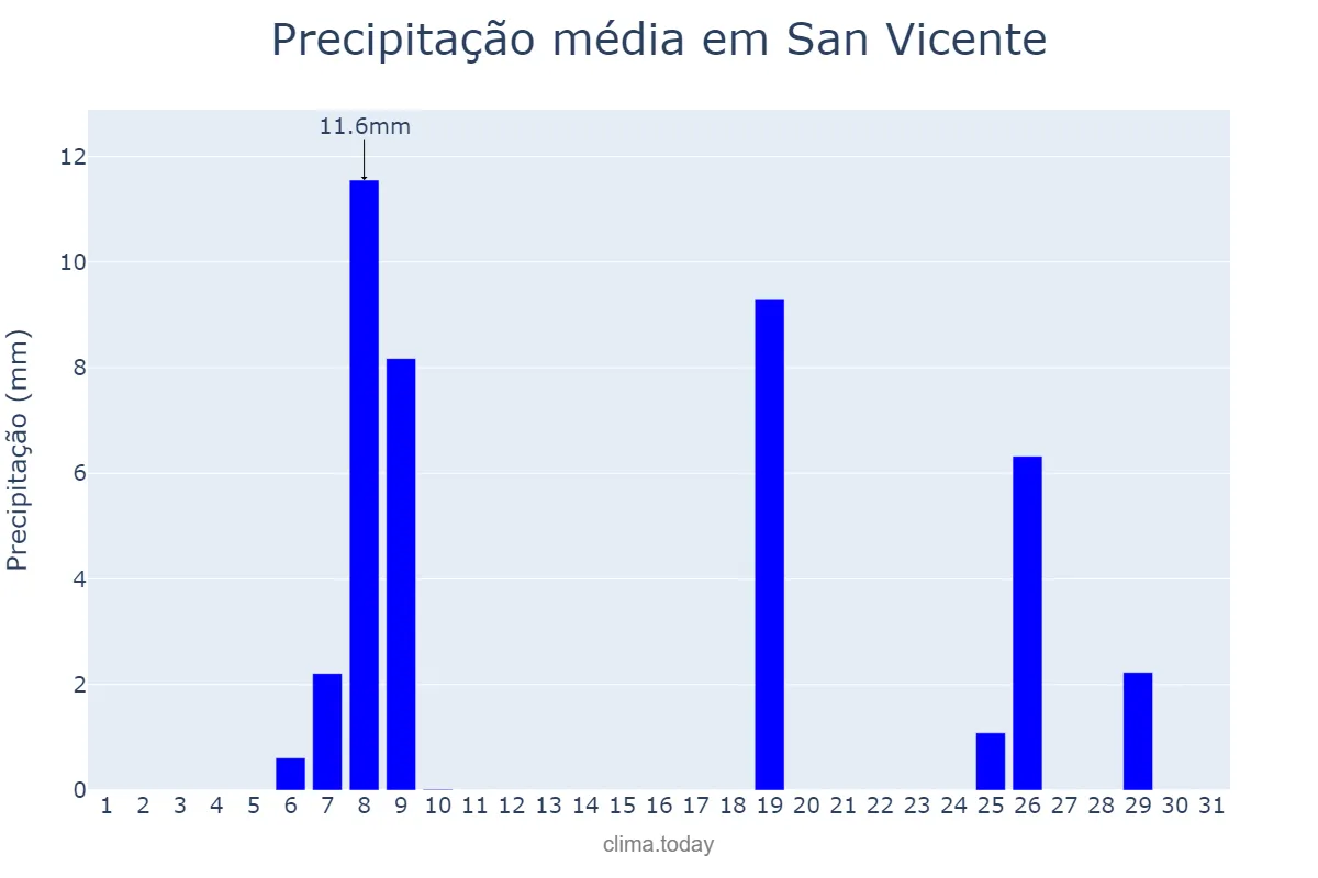 Precipitação em agosto em San Vicente, Buenos Aires, AR