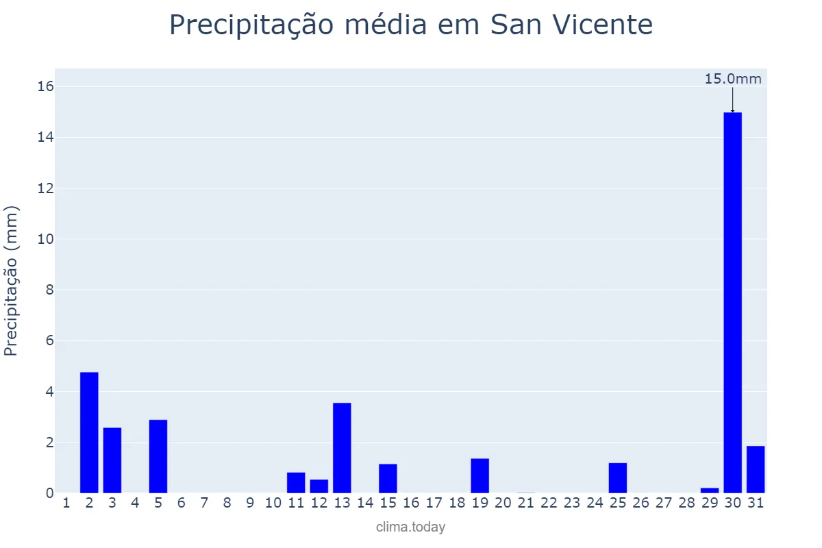 Precipitação em dezembro em San Vicente, Buenos Aires, AR