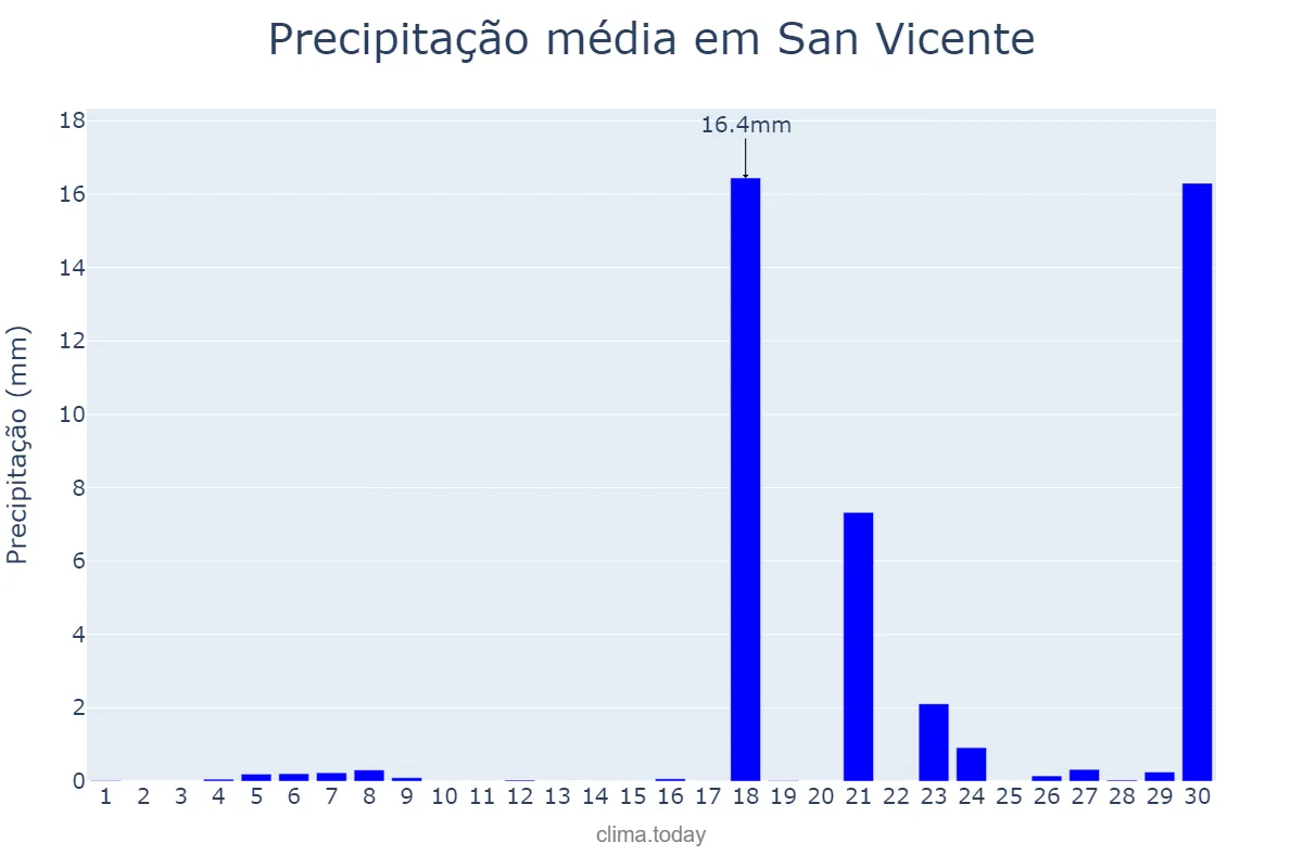 Precipitação em junho em San Vicente, Buenos Aires, AR