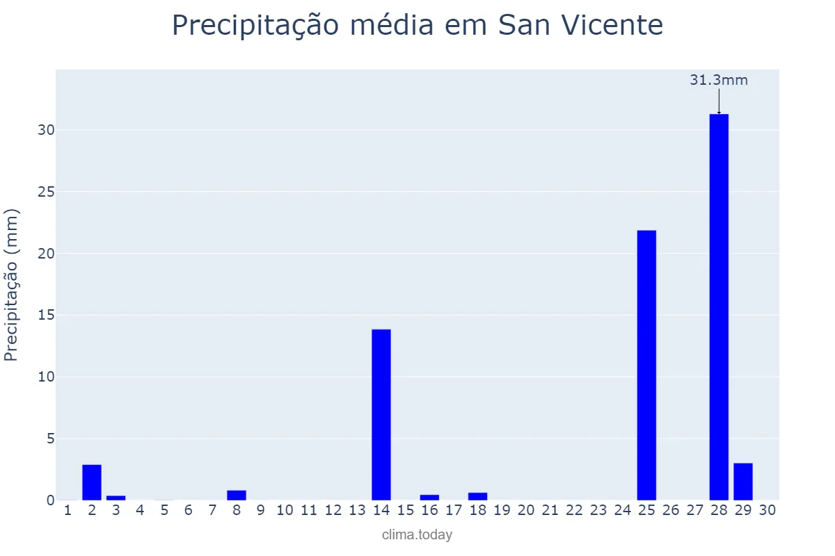 Precipitação em novembro em San Vicente, Buenos Aires, AR