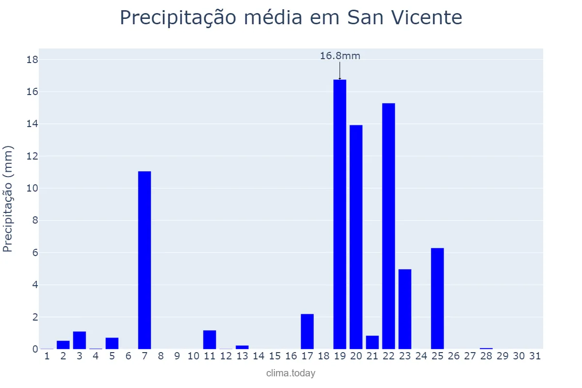 Precipitação em outubro em San Vicente, Buenos Aires, AR