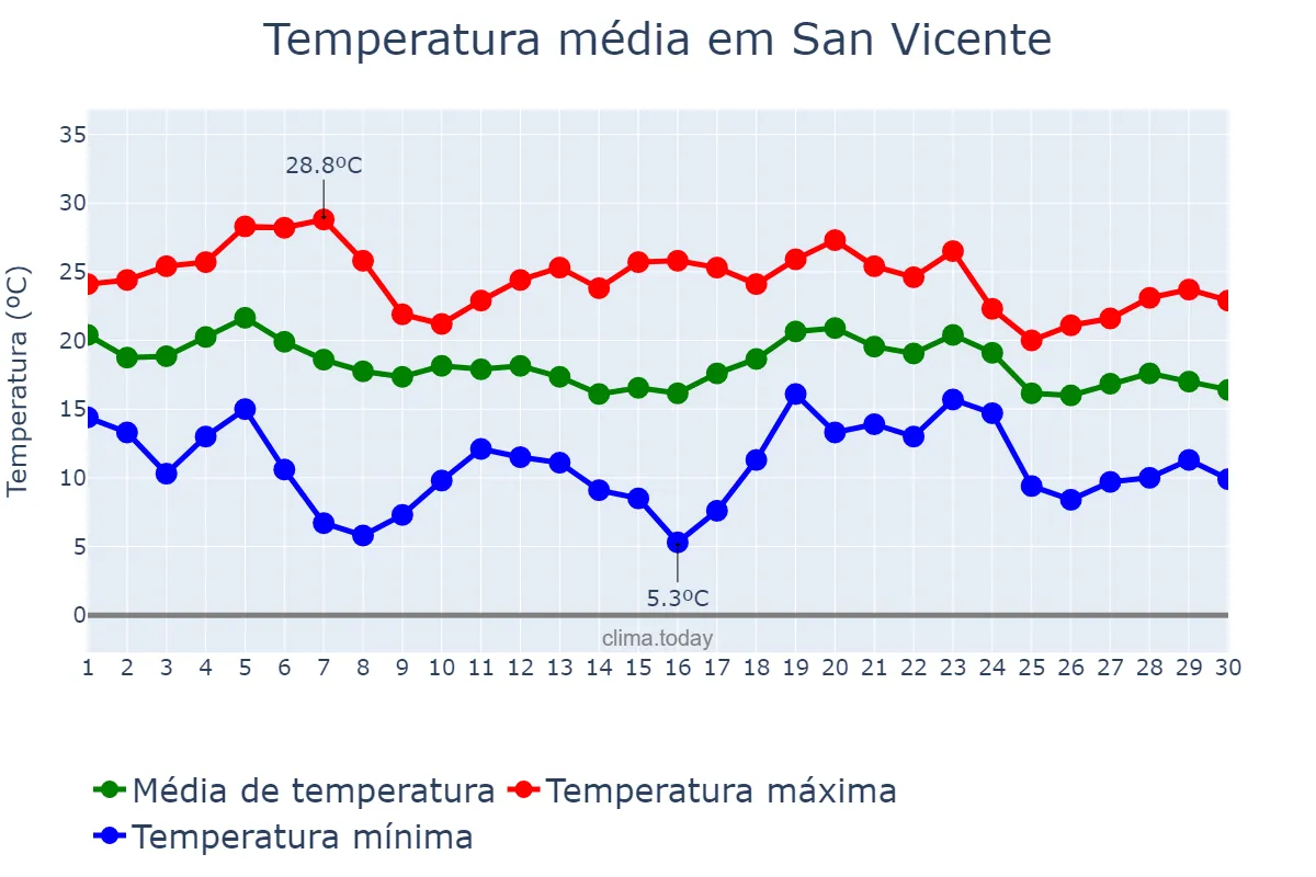 Temperatura em abril em San Vicente, Buenos Aires, AR