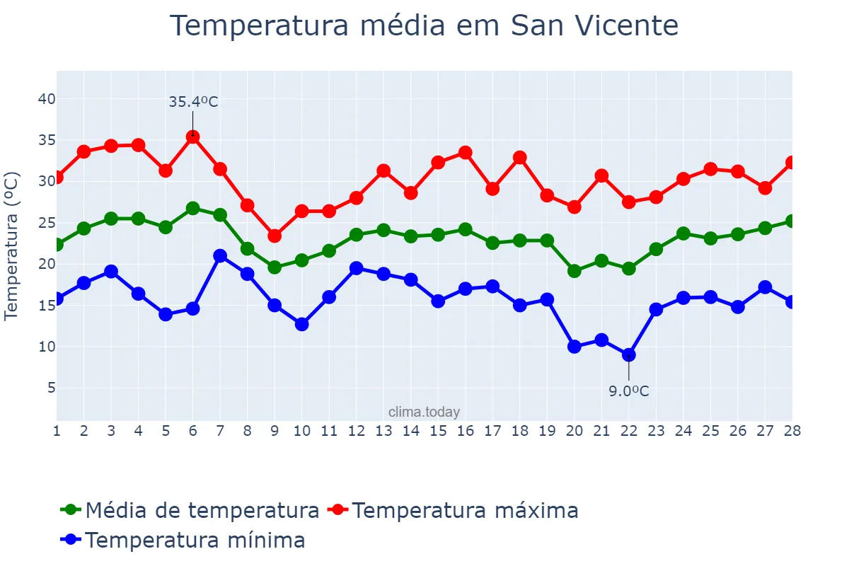 Temperatura em fevereiro em San Vicente, Buenos Aires, AR