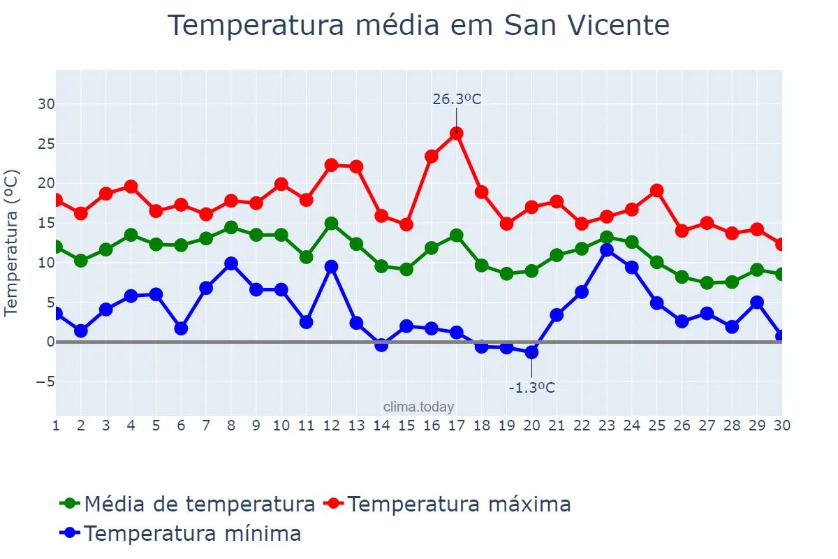 Temperatura em junho em San Vicente, Buenos Aires, AR