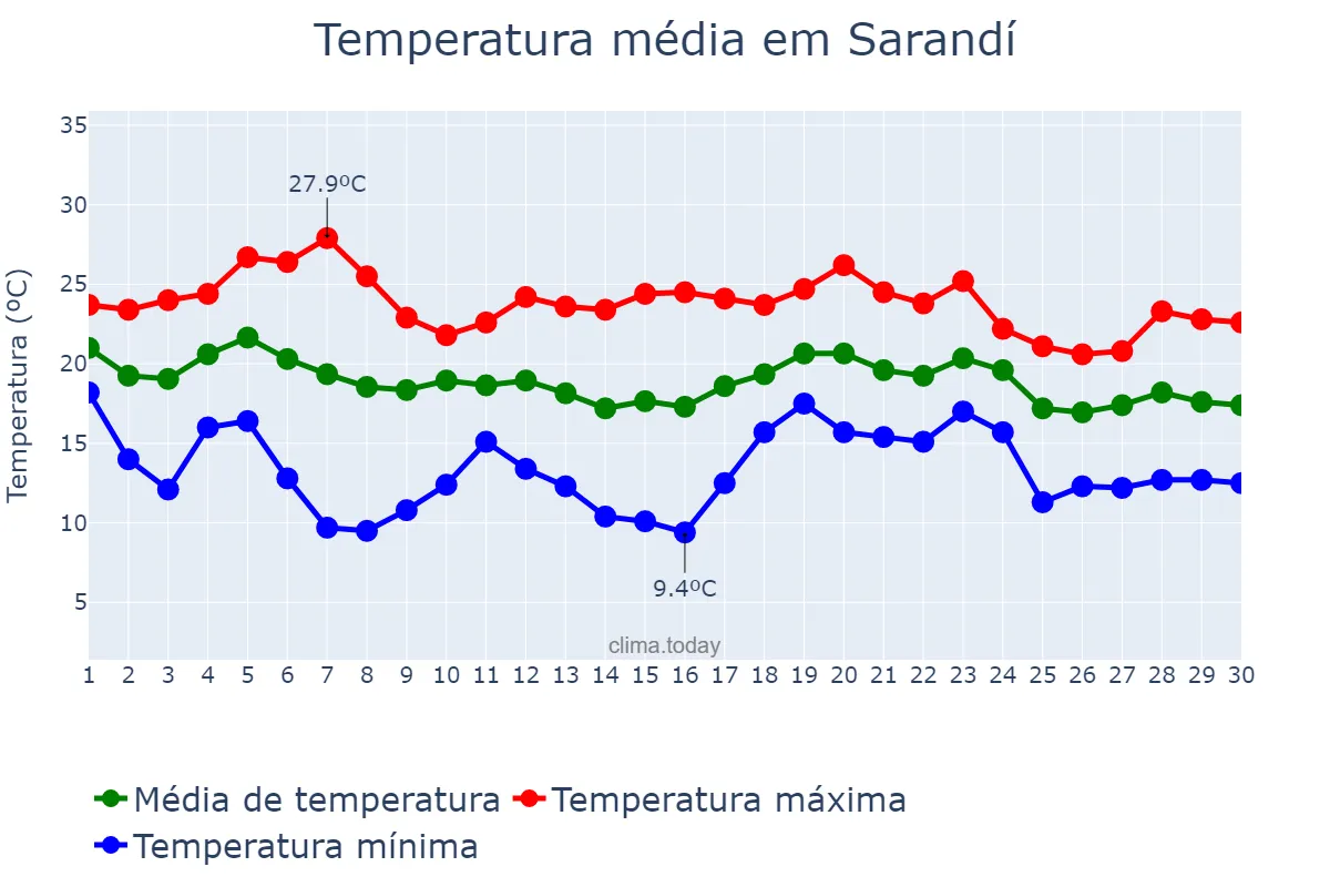 Temperatura em abril em Sarandí, Buenos Aires, AR