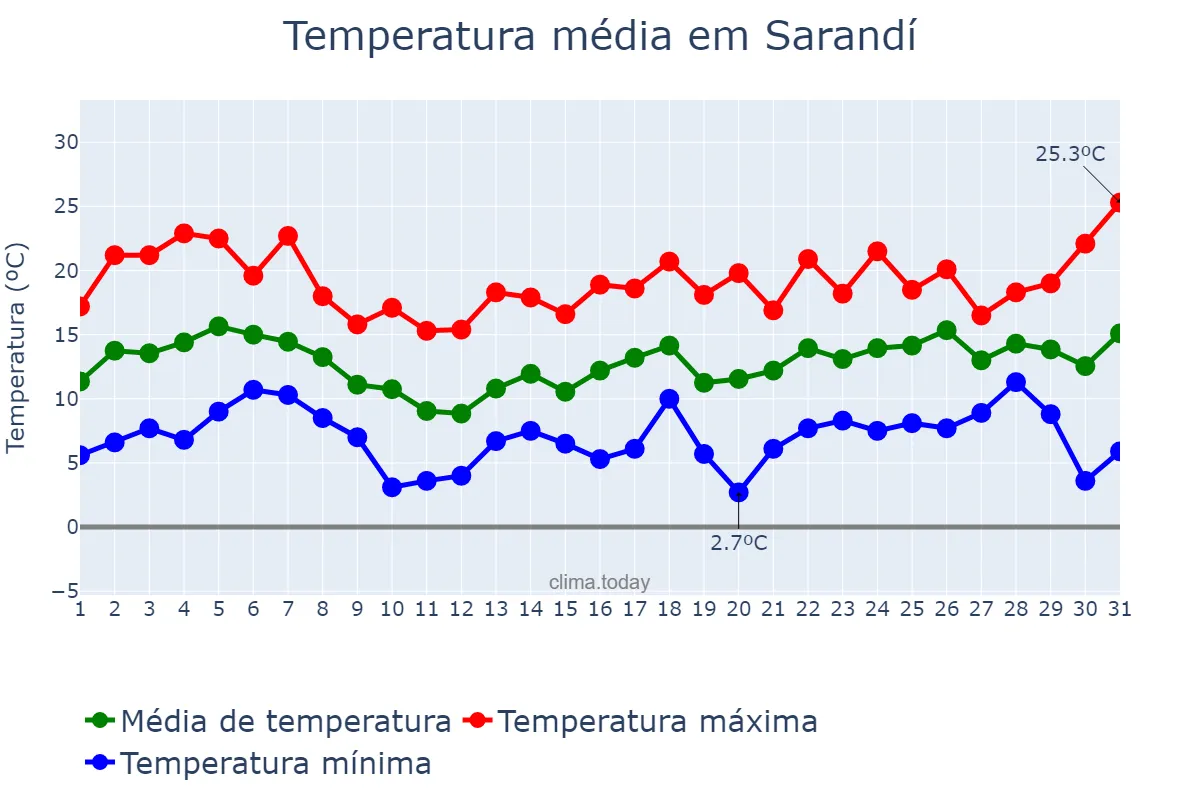 Temperatura em agosto em Sarandí, Buenos Aires, AR