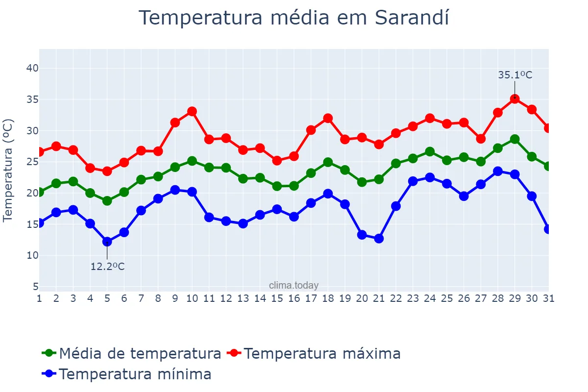 Temperatura em dezembro em Sarandí, Buenos Aires, AR