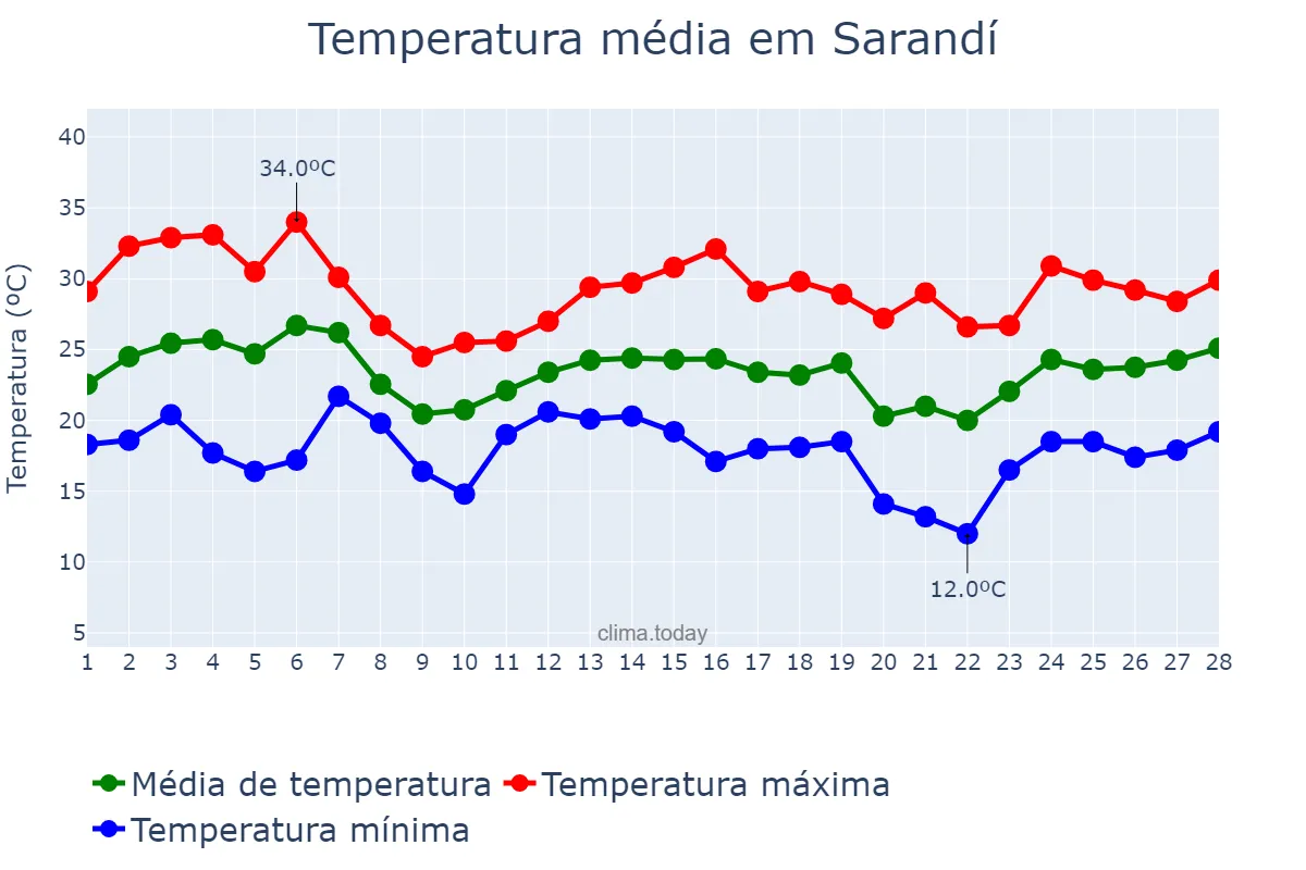 Temperatura em fevereiro em Sarandí, Buenos Aires, AR