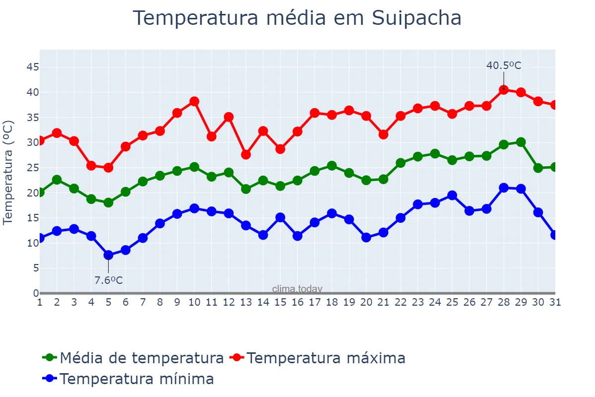 Temperatura em dezembro em Suipacha, Buenos Aires, AR