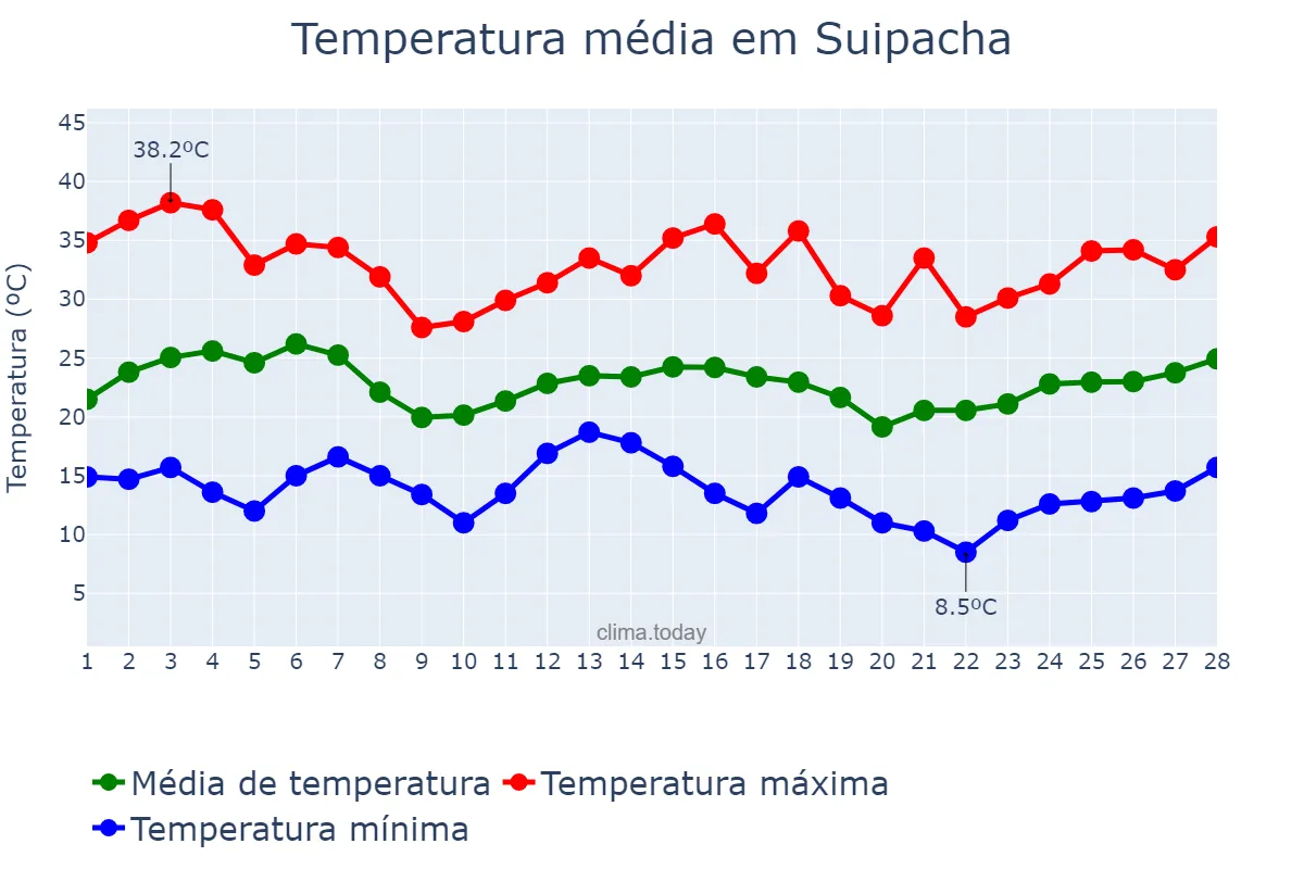 Temperatura em fevereiro em Suipacha, Buenos Aires, AR