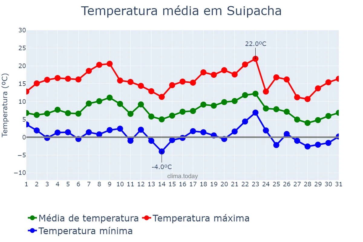 Temperatura em julho em Suipacha, Buenos Aires, AR