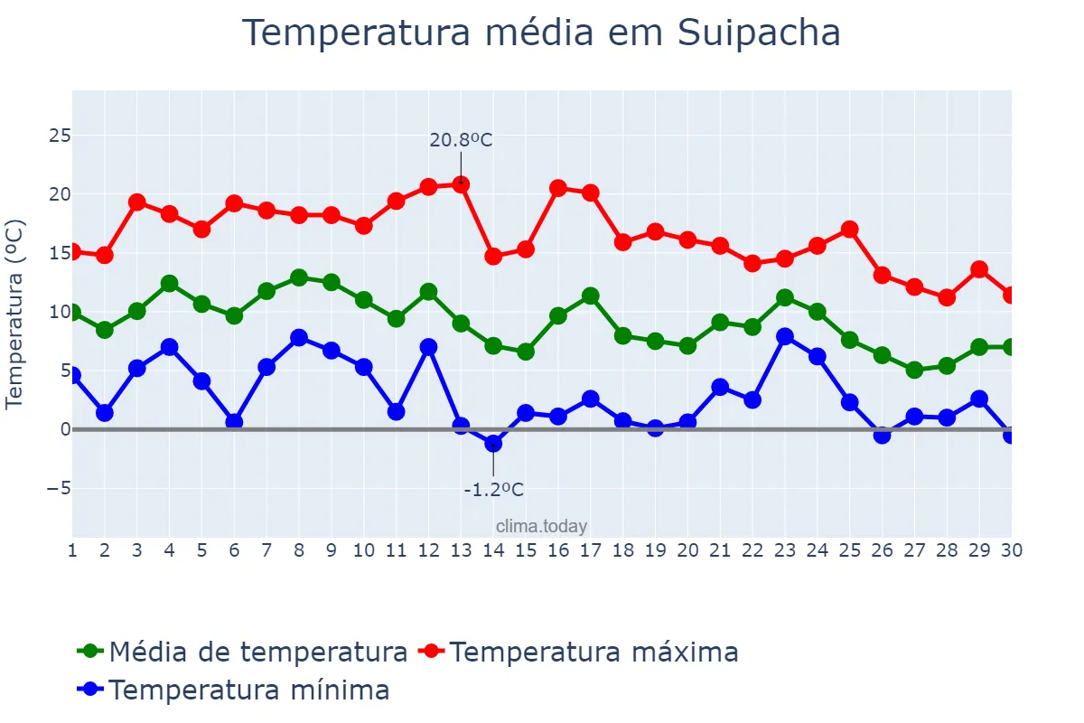 Temperatura em junho em Suipacha, Buenos Aires, AR