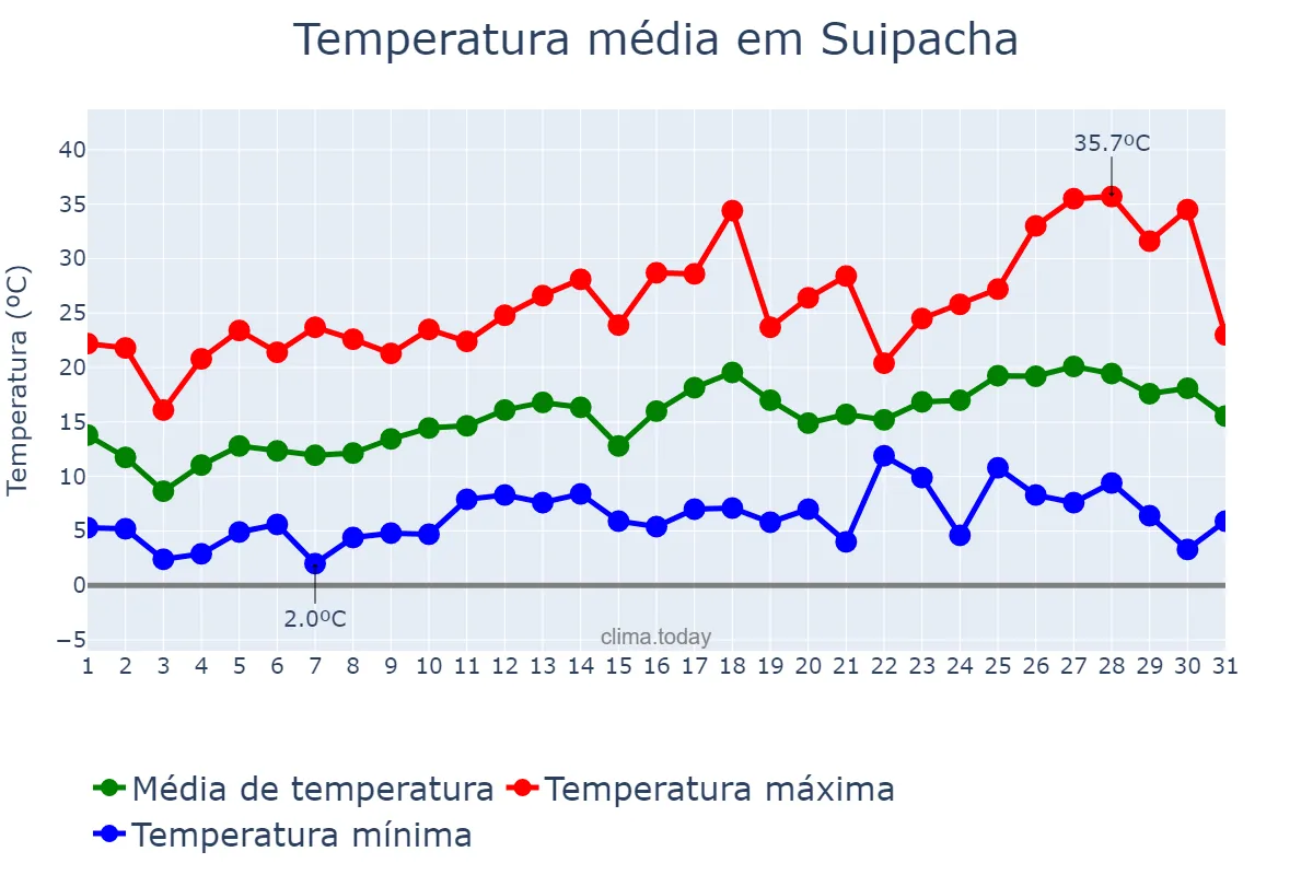 Temperatura em outubro em Suipacha, Buenos Aires, AR