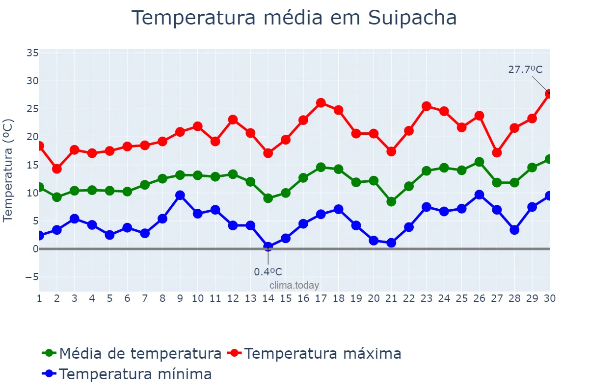 Temperatura em setembro em Suipacha, Buenos Aires, AR