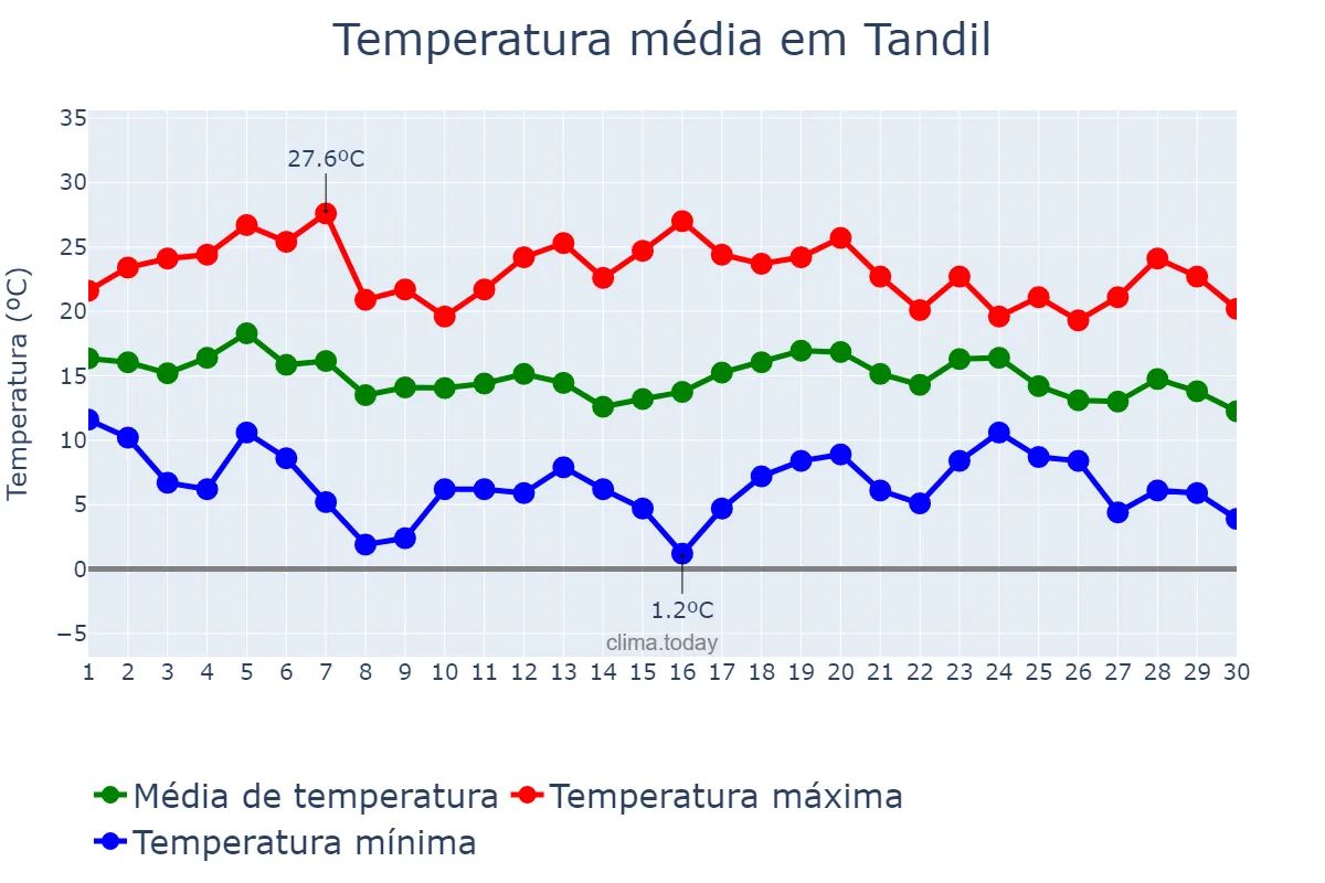 Temperatura em abril em Tandil, Buenos Aires, AR