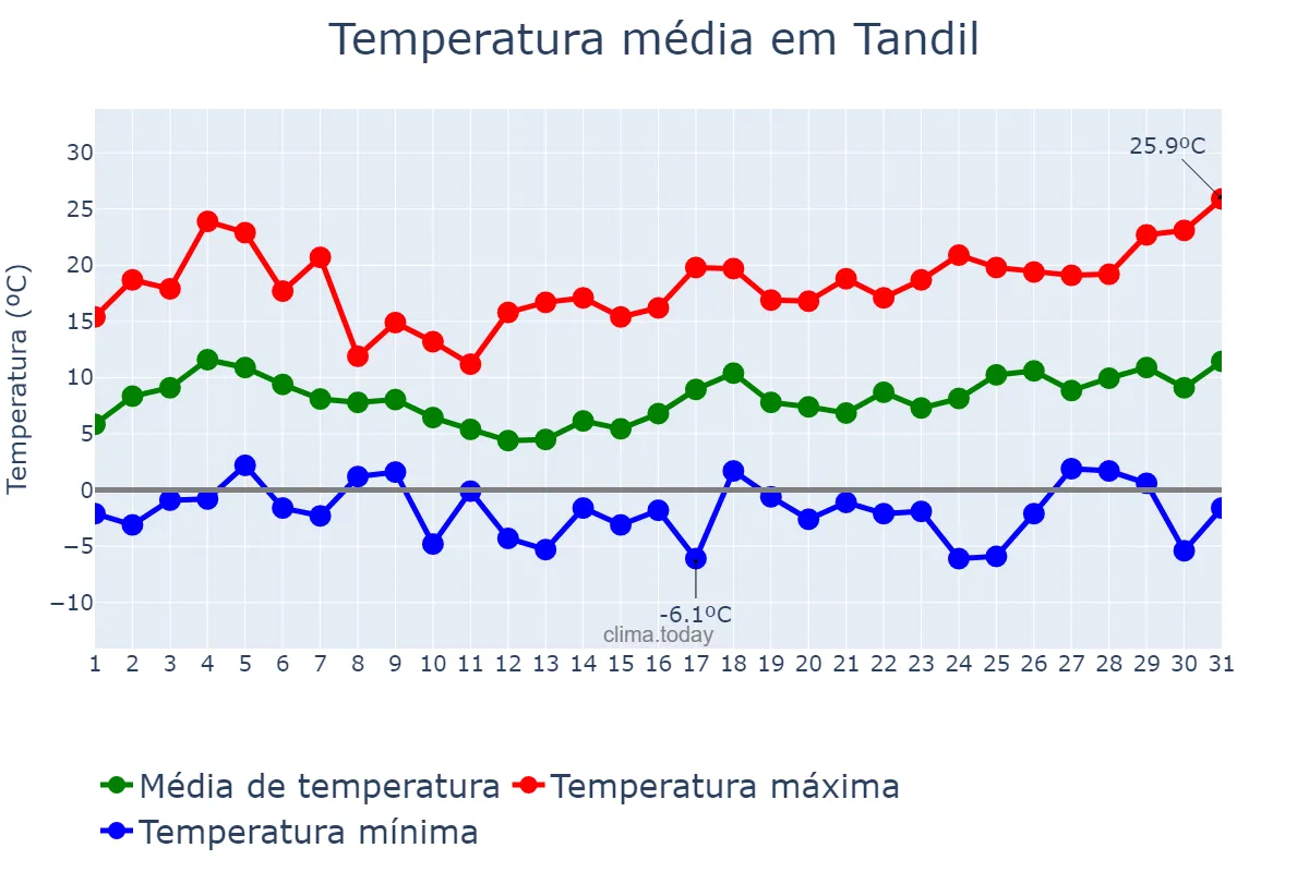 Temperatura em agosto em Tandil, Buenos Aires, AR