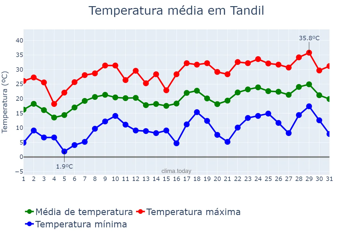 Temperatura em dezembro em Tandil, Buenos Aires, AR