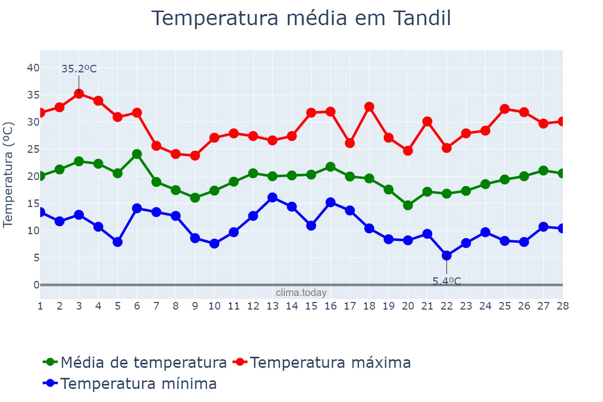Temperatura em fevereiro em Tandil, Buenos Aires, AR
