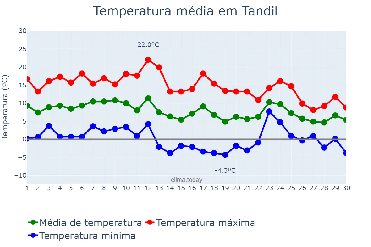 Temperatura em junho em Tandil, Buenos Aires, AR