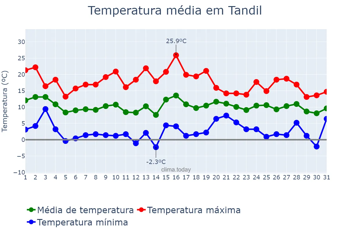 Temperatura em maio em Tandil, Buenos Aires, AR