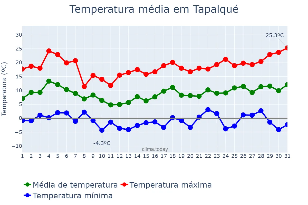 Temperatura em agosto em Tapalqué, Buenos Aires, AR