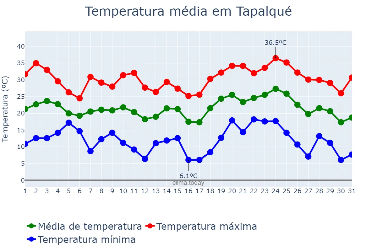 Temperatura em janeiro em Tapalqué, Buenos Aires, AR